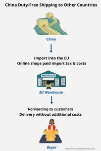 China mobile phones customs duty and taxes : If you want to order a smartphone from China, customs is no reason to worry. But you should know what the