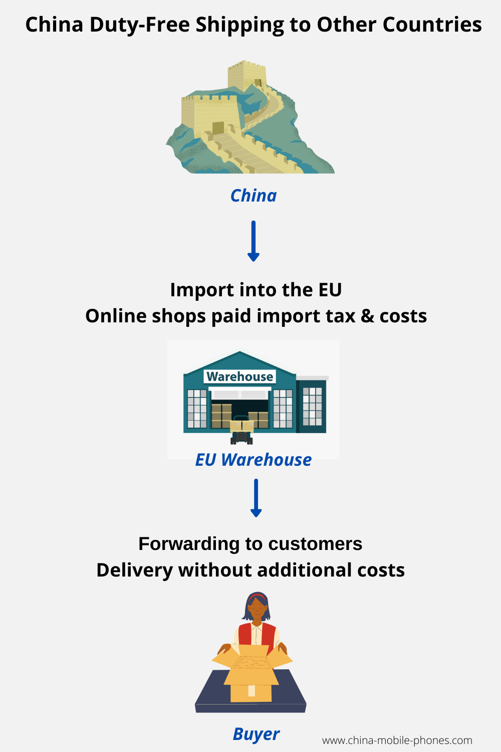 China mobile phones customs duty and taxes : If you want to order a smartphone from China, customs is no reason to worry. But you should know what the