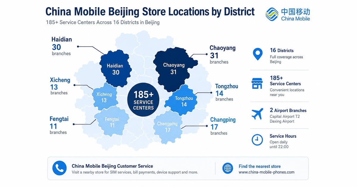 China Mobile Beijing store locations by district — 185+ service centers across 16 districts, Chaoyang 31, Haidian 30, Changping 17, Tongzhou 14, Xicheng 13, Fengtai 11