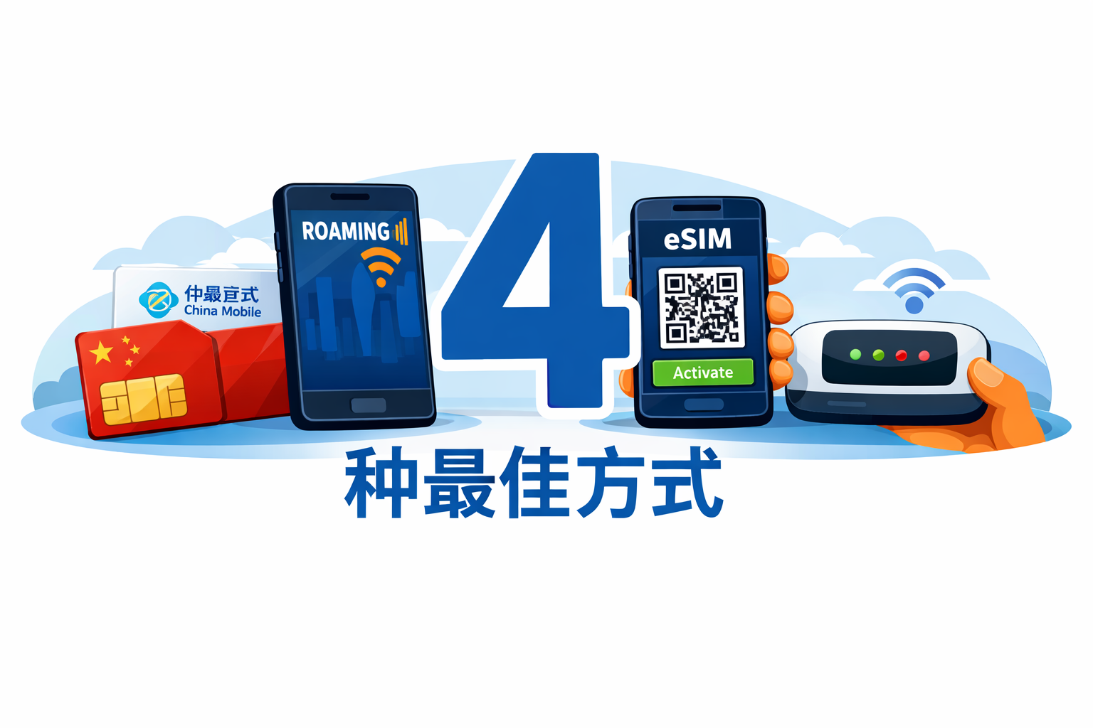 展示中国旅行上网方案的信息图：SIM卡、国际漫游、eSIM与随身WiFi选择