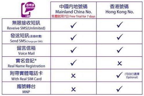 The difference between virtual Hong Kong virtual mobile phone number and virtual China mobile phone number