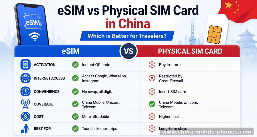 eSIM vs physical SIM card for China travel 2026 — side-by-side comparison: eSIM wins on activation speed, internet access, convenience and cost